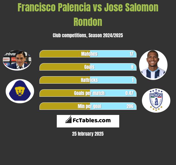 Francisco Palencia vs Jose Salomon Rondon h2h player stats