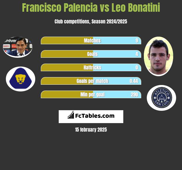 Francisco Palencia vs Leo Bonatini h2h player stats