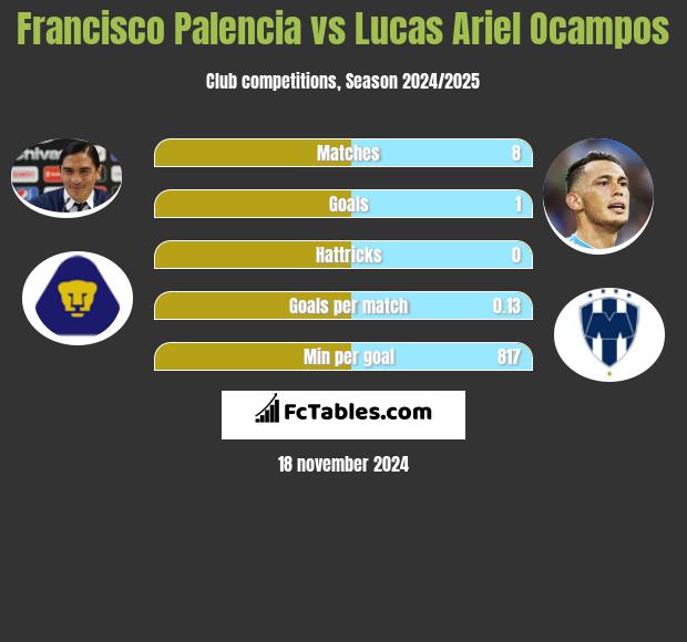 Francisco Palencia vs Lucas Ariel Ocampos h2h player stats