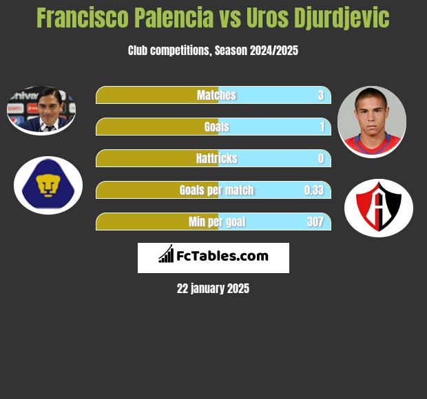 Francisco Palencia vs Uros Djurdjevic h2h player stats