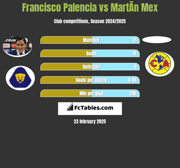 Francisco Palencia vs MartÃ­n Mex h2h player stats