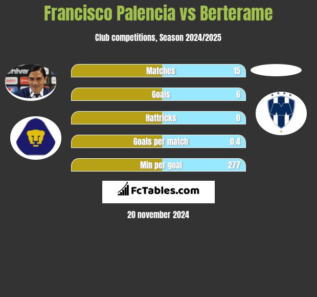 Francisco Palencia vs Berterame h2h player stats