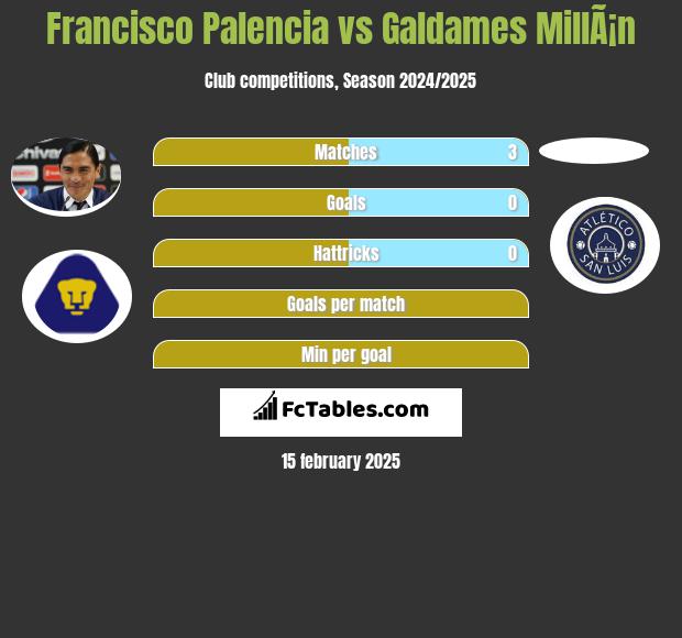 Francisco Palencia vs Galdames MillÃ¡n h2h player stats