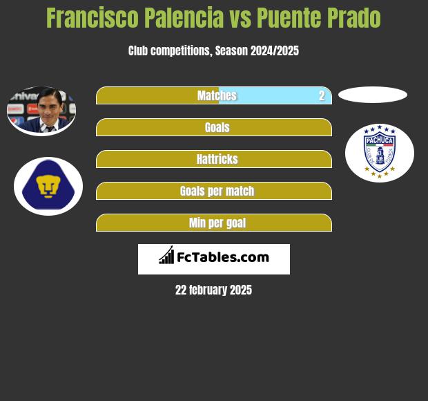 Francisco Palencia vs Puente Prado h2h player stats