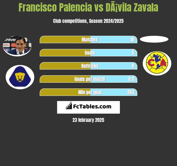 Francisco Palencia vs DÃ¡vila Zavala h2h player stats