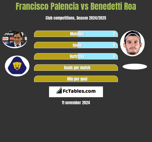 Francisco Palencia vs Benedetti Roa h2h player stats