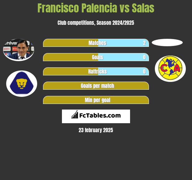 Francisco Palencia vs Salas h2h player stats