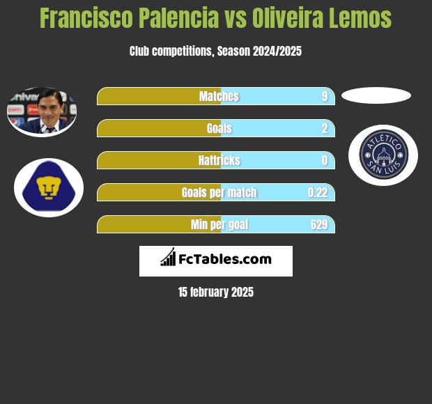 Francisco Palencia vs Oliveira Lemos h2h player stats