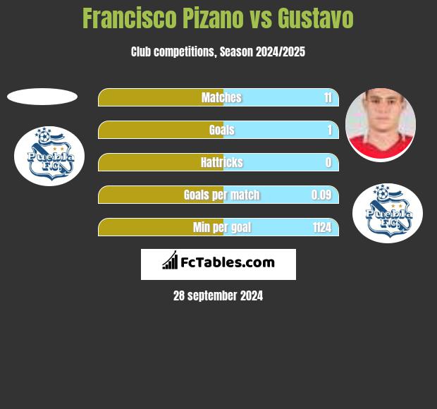 Francisco Pizano vs Gustavo h2h player stats