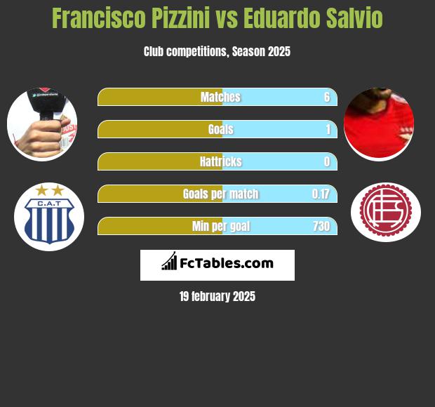 Francisco Pizzini vs Eduardo Salvio h2h player stats