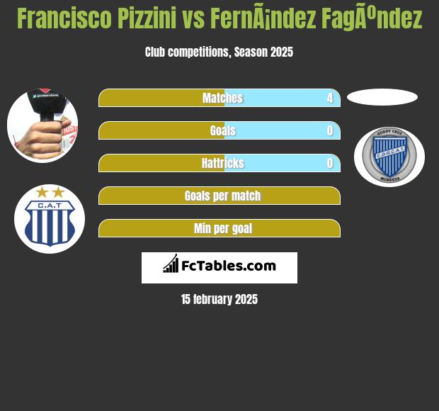 Francisco Pizzini vs FernÃ¡ndez FagÃºndez h2h player stats