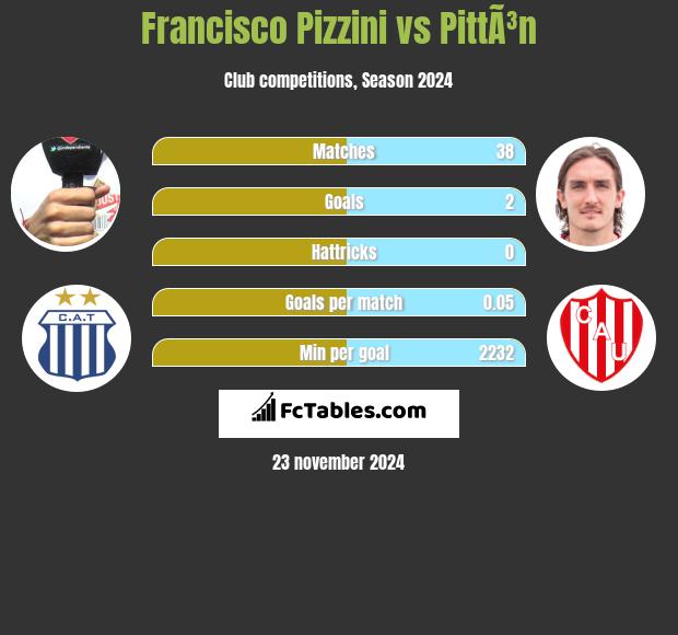 Francisco Pizzini vs PittÃ³n h2h player stats