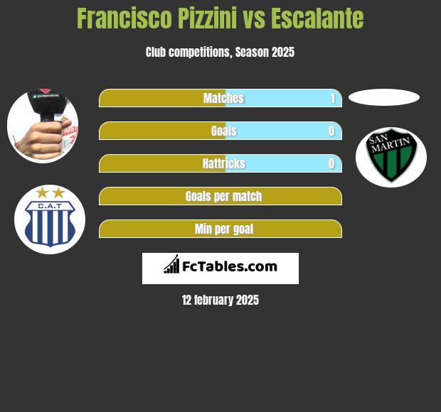 Francisco Pizzini vs Escalante h2h player stats