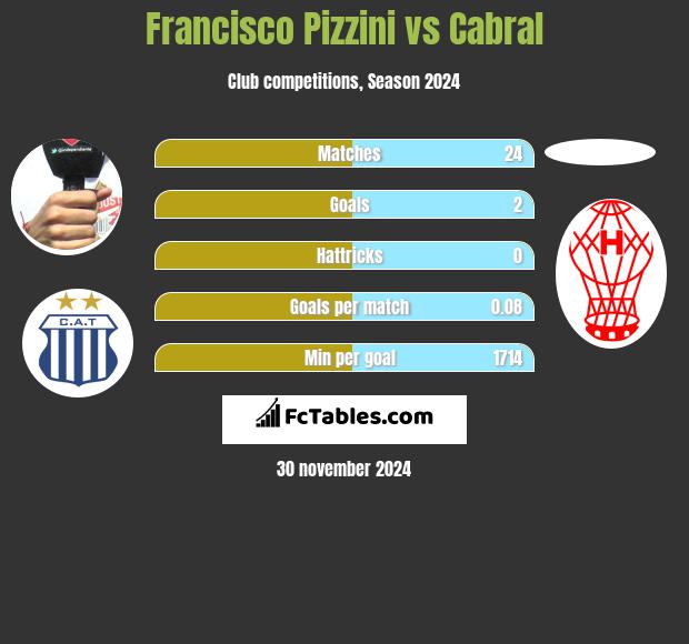 Francisco Pizzini vs Cabral h2h player stats