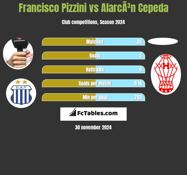 Francisco Pizzini vs AlarcÃ³n Cepeda h2h player stats