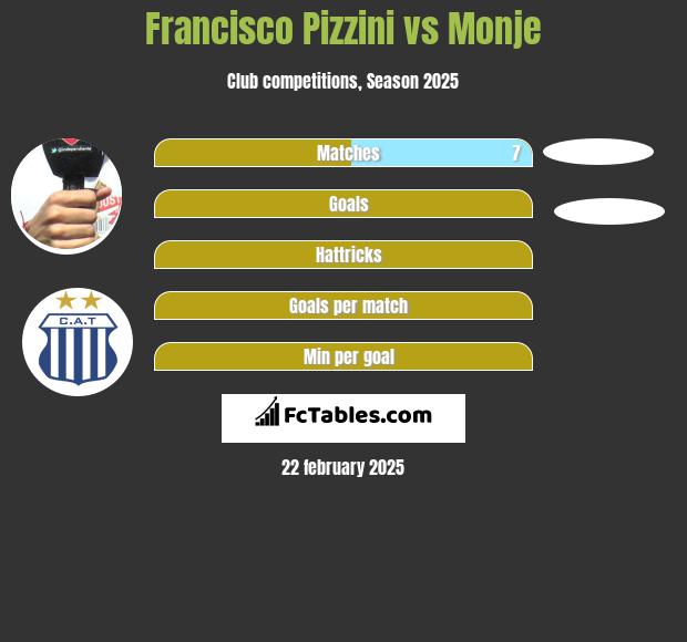 Francisco Pizzini vs Monje h2h player stats