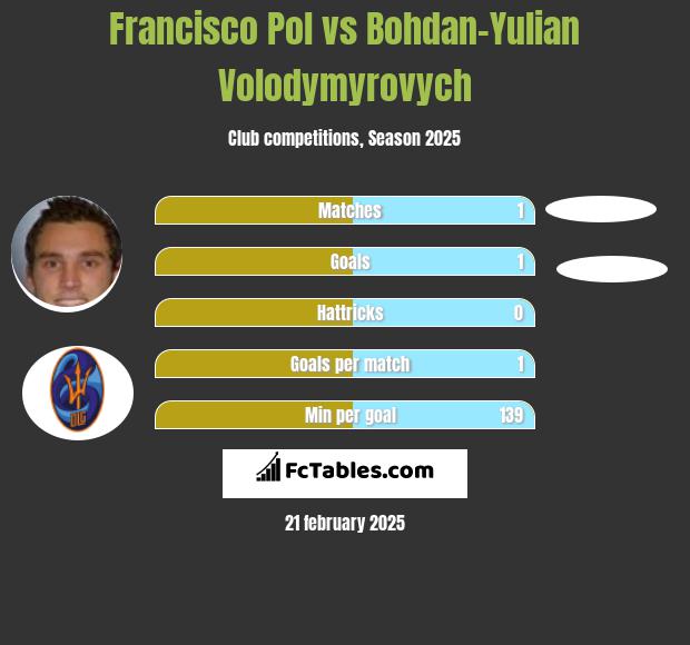 Francisco Pol vs Bohdan-Yulian Volodymyrovych h2h player stats