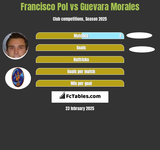 Francisco Pol vs Guevara Morales h2h player stats