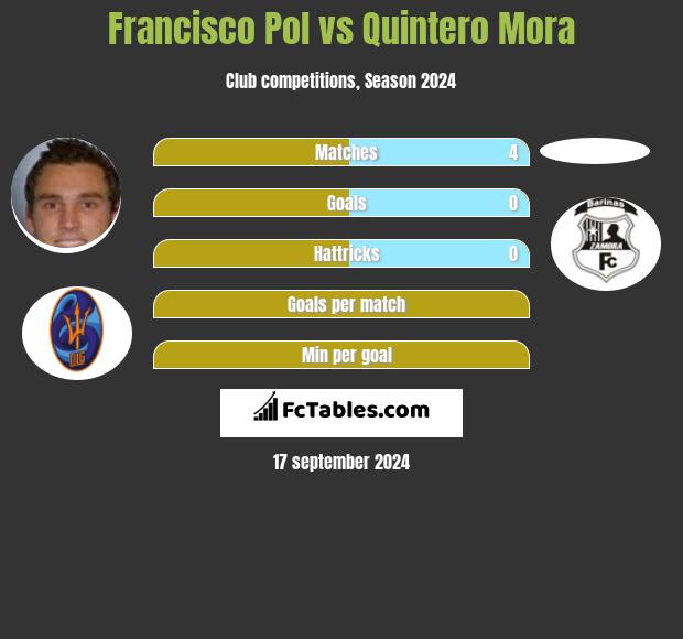 Francisco Pol vs Quintero Mora h2h player stats