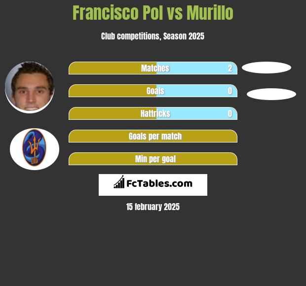 Francisco Pol vs Murillo h2h player stats