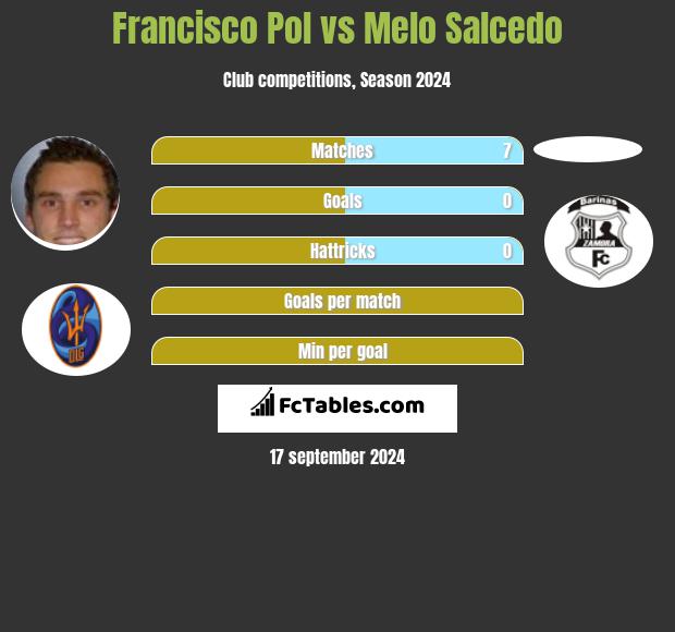 Francisco Pol vs Melo Salcedo h2h player stats