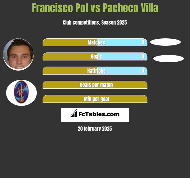 Francisco Pol vs Pacheco Villa h2h player stats