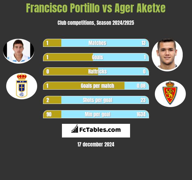 Francisco Portillo vs Ager Aketxe h2h player stats