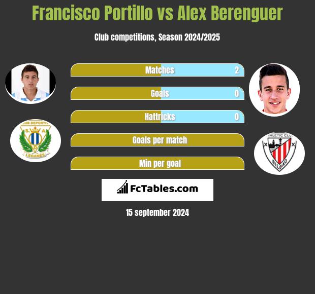 Francisco Portillo vs Alex Berenguer h2h player stats