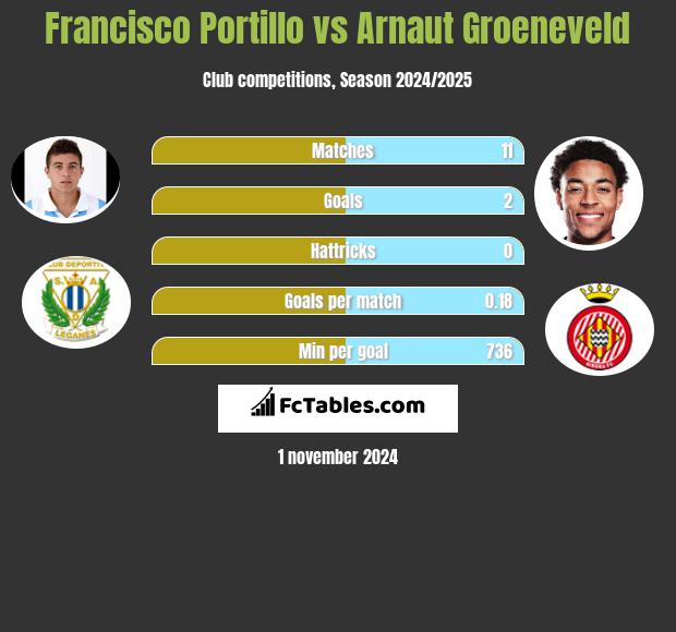 Francisco Portillo vs Arnaut Groeneveld h2h player stats