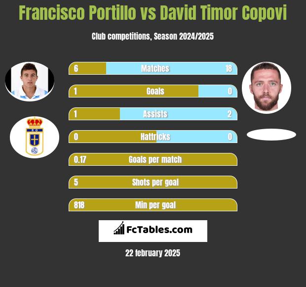 Francisco Portillo vs David Timor Copovi h2h player stats