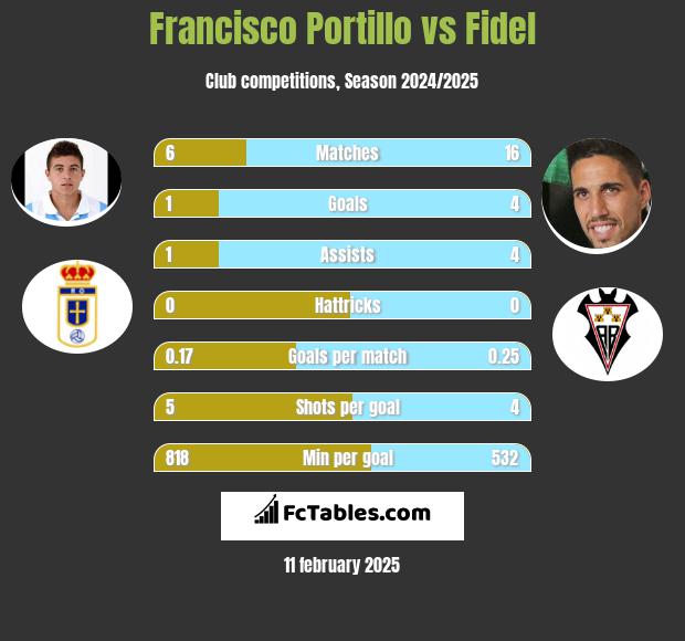 Francisco Portillo vs Fidel Chaves h2h player stats