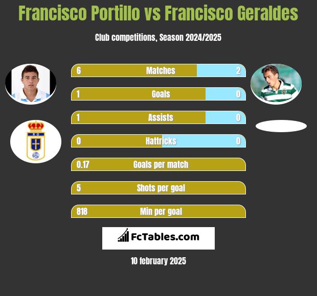 Francisco Portillo vs Francisco Geraldes h2h player stats