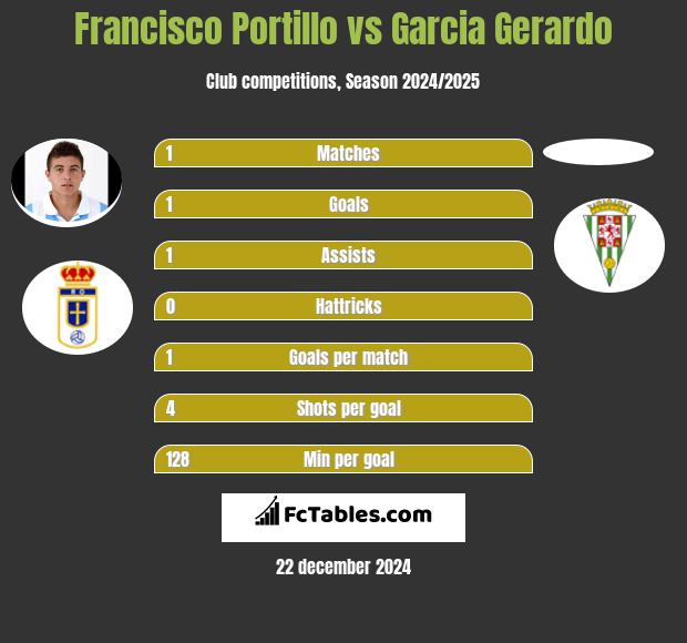 Francisco Portillo vs Garcia Gerardo h2h player stats