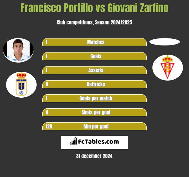 Francisco Portillo vs Giovani Zarfino h2h player stats