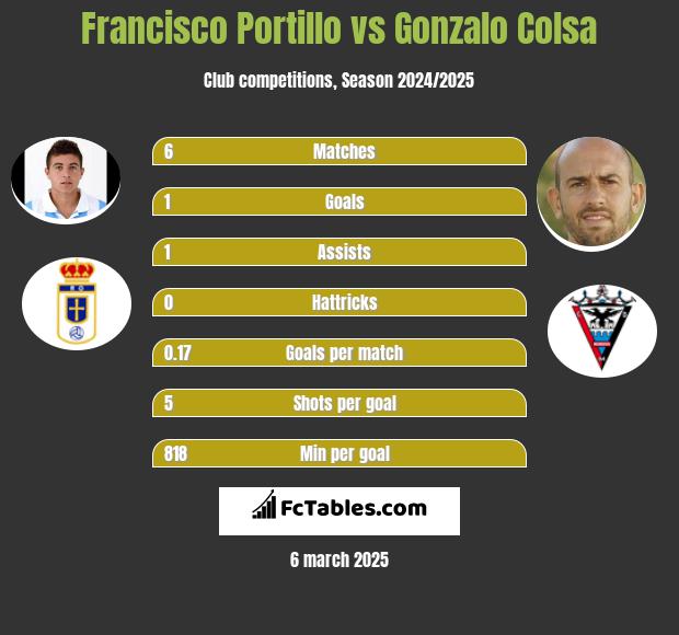 Francisco Portillo vs Gonzalo Colsa h2h player stats