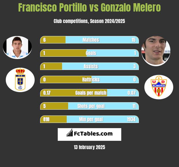 Francisco Portillo vs Gonzalo Melero h2h player stats