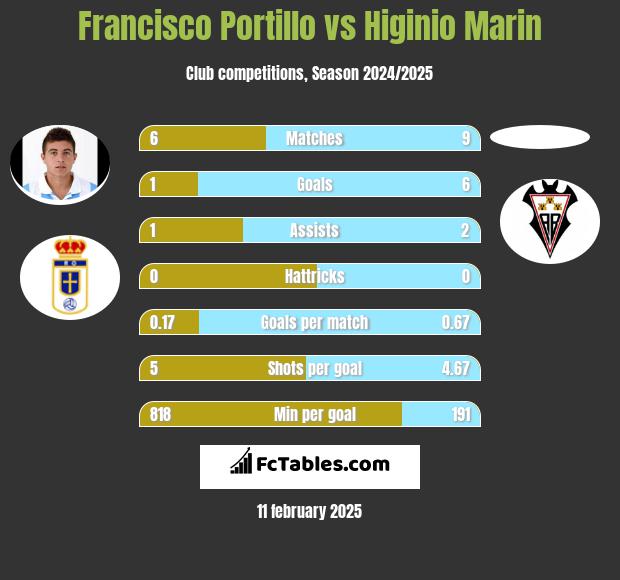 Francisco Portillo vs Higinio Marin h2h player stats