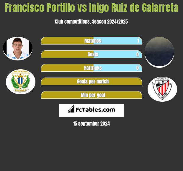 Francisco Portillo vs Inigo Ruiz de Galarreta h2h player stats