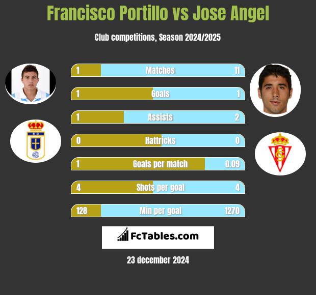 Francisco Portillo vs Jose Angel h2h player stats