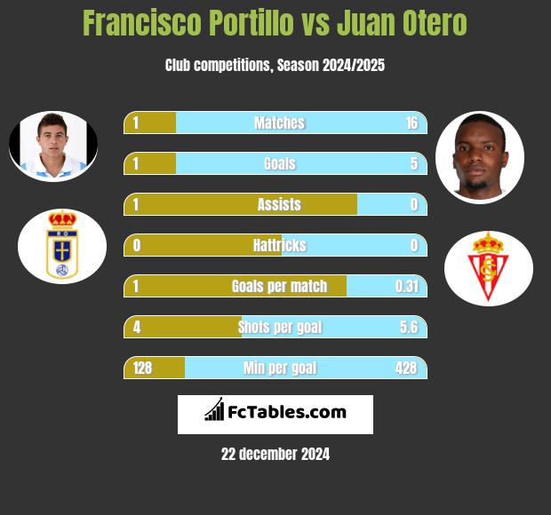 Francisco Portillo vs Juan Otero h2h player stats