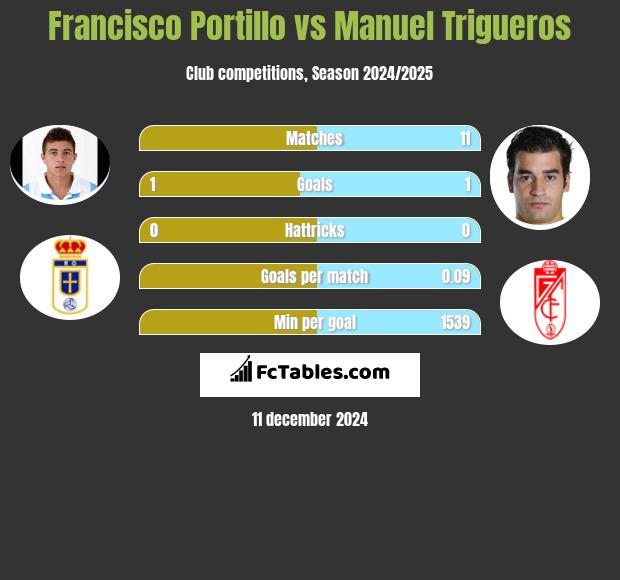 Francisco Portillo vs Manuel Trigueros h2h player stats