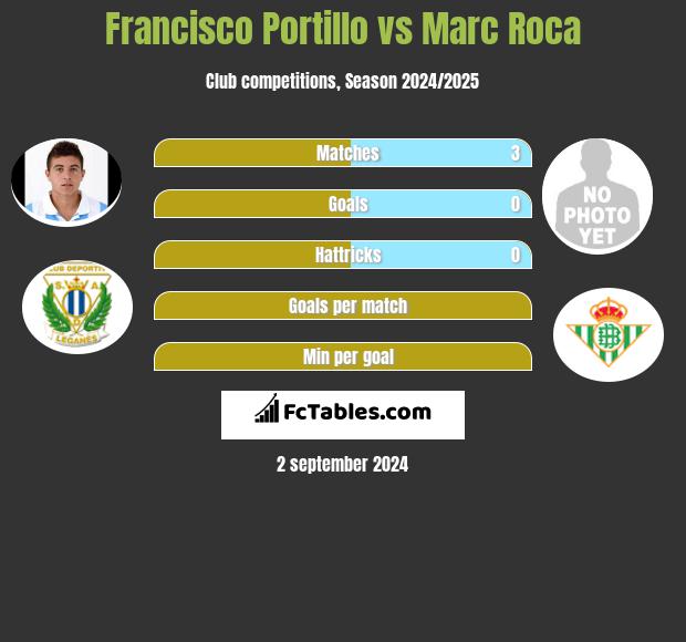 Francisco Portillo vs Marc Roca h2h player stats