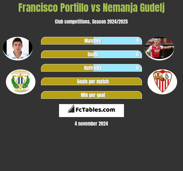 Francisco Portillo vs Nemanja Gudelj h2h player stats