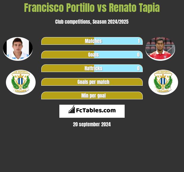 Francisco Portillo vs Renato Tapia h2h player stats