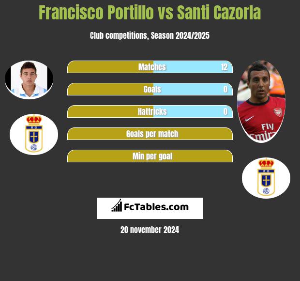 Francisco Portillo vs Santi Cazorla h2h player stats