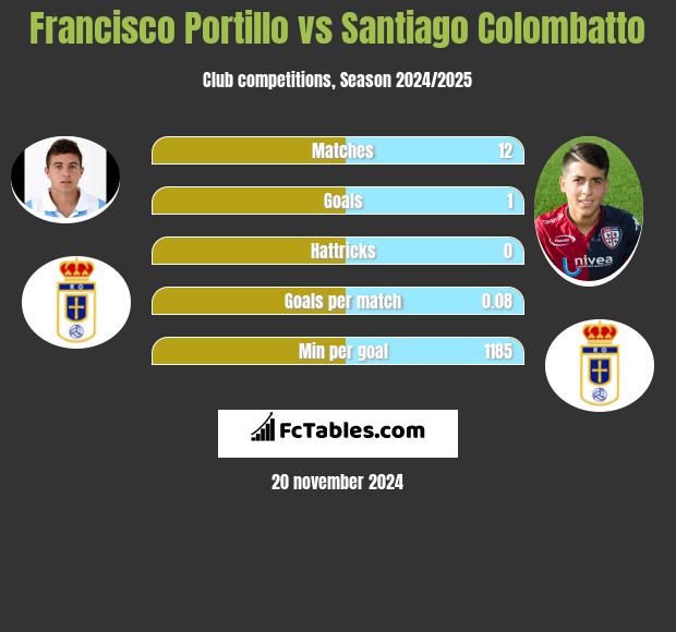 Francisco Portillo vs Santiago Colombatto h2h player stats