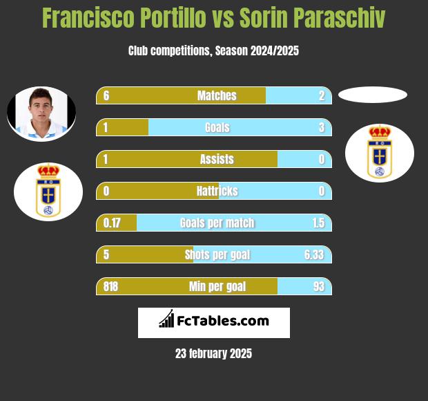 Francisco Portillo vs Sorin Paraschiv h2h player stats