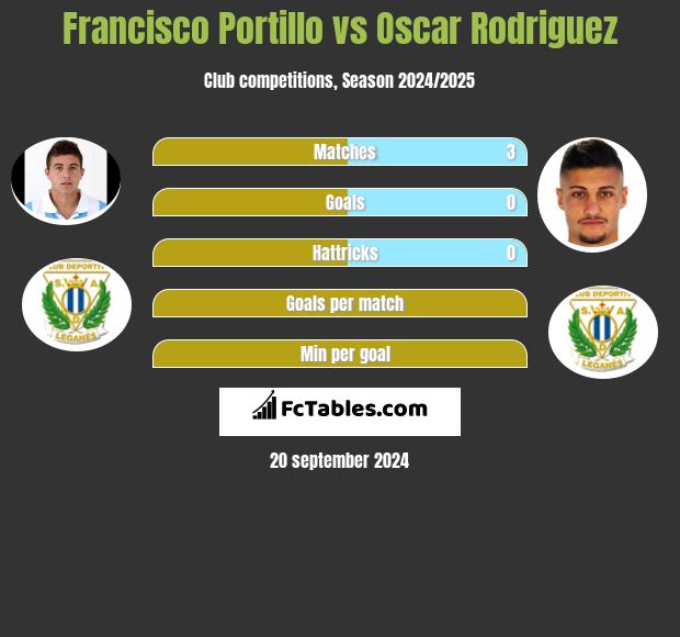 Francisco Portillo vs Oscar Rodriguez h2h player stats