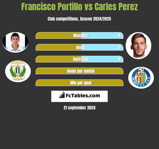 Francisco Portillo vs Carles Perez h2h player stats