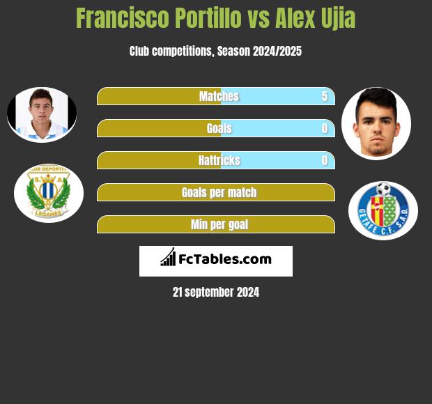 Francisco Portillo vs Alex Ujia h2h player stats